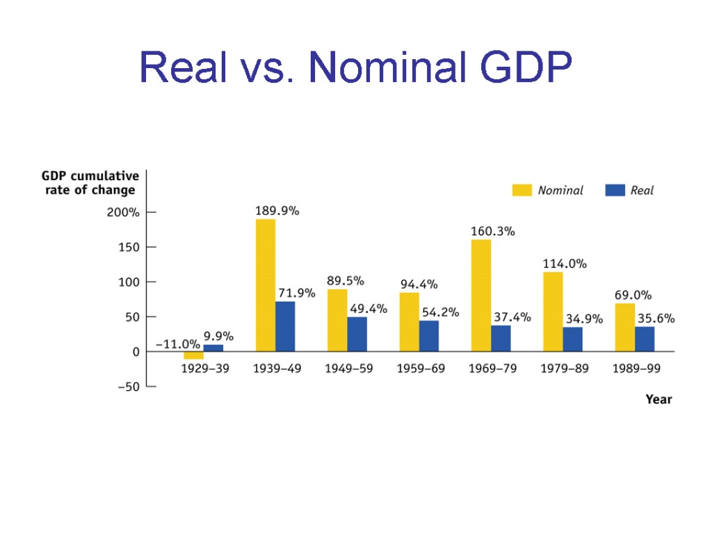 Real vs. Nominal GDP